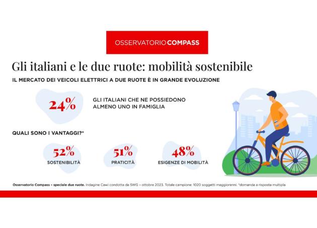 Osservatorio Compass, speciale mobilità in bicicletta: più del 40% degli italiani la utilizza; mercato a +24% dal 2019 