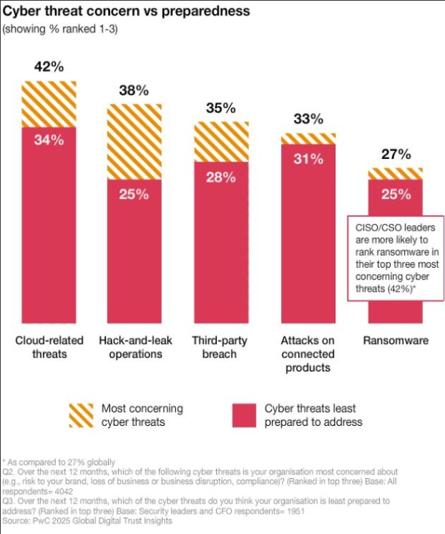 PwC, Global Digital Trust Insights 2025: il 2% delle aziende ha strategie di cyber resilience, il 77% pianifica di aumentare il budget per la sicurezza informatica