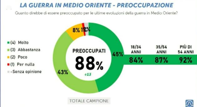 Guerra in Medio Oriente, sondaggio: l'88% degli italiani preoccupato dall'evoluzione del conflitto, 12% senza opinione