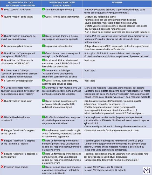 Vaccino Covid, endocrinologa Muller: “Miocarditi nei giovani, green pass è un abominio”, la “virostar” Burioni: “Ignorante no vax”