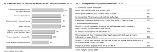 Rapport Censis 2024: "Il 70% degli italiani non crede più nella democrazia occidentale e nell'Unione Europea"
