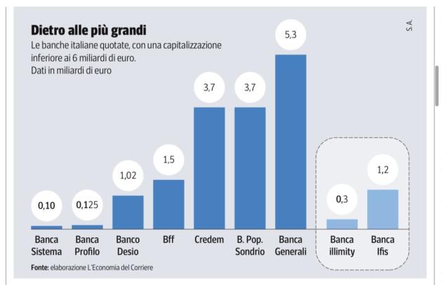Valzer del credito, a chi tocca dopo l'Opa di Banca Ifis su illimity, logica industriale ma il mercato valuta insufficiente la parte cash