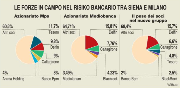 Ops su Mediobanca, "Piazzetta Mps" sarà controllato al 27,1% da Delfin (15,7%), Caltagirone (6,6%), Tesoro (4,8%) e avrà il 29,95% di Generali