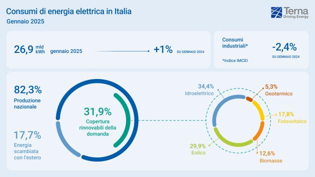 Terna, a gennaio il fabbisogno di energia elettrica è stato pari a 26,9 miliardi di kWh, in aumento dell’1% rispetto a gennaio 2024