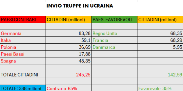 Invio truppe in Ucraina, Europa spaccata, sì di Francia, UK, Danimarca, no per Germania, Italia, Paesi Bassi, Polonia, Spagna, 142 mln di 'cittadini' per il si e 246 per il no
