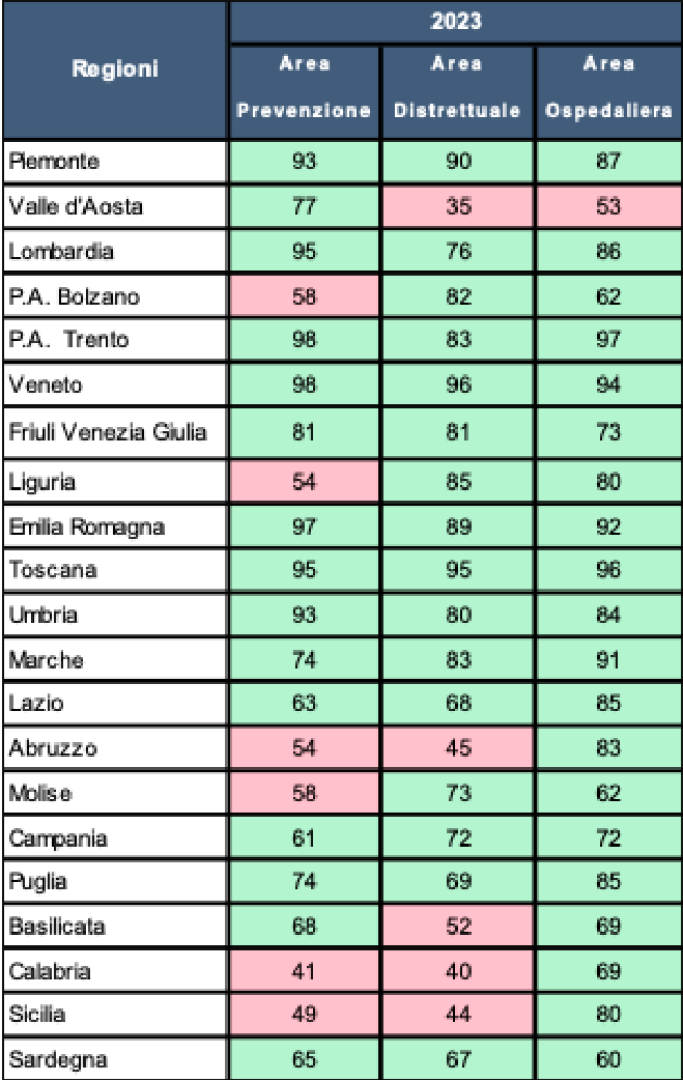 Sanità, classifica regioni per il Ministero della Salute: Veneto 1°, Toscana 2° e Emilia Romagna 3°, Lombardia scivola al 7° posto