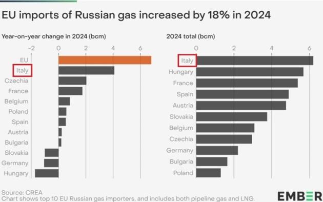 Gas russo, +18% dell’import da Mosca verso l’Ue nel 2024 nonostante sanzioni e piani per stop forniture, maggiori importazioni in Italia, Francia e Repubblica Ceca
