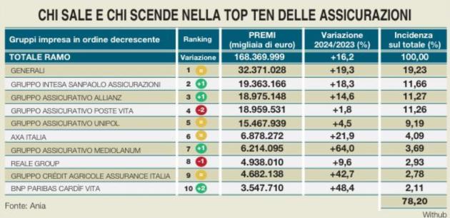 Assicurazioni 2024, Generali prima con €32,3 mld, seguono Intesa a €19 mld e Allianz a €18,97 mld; Premi totali in crescita del 16%