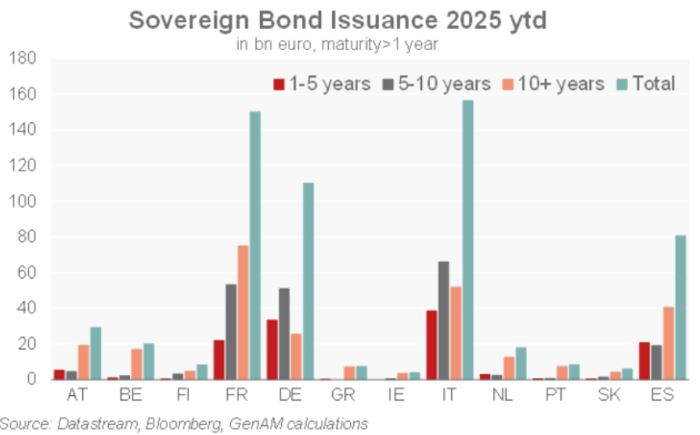 Spaete (Generali Investments): "Prosegue forte domanda di bond sovrani UE, emissioni record e focus su titoli a lunga durata nonostante QT BCE"