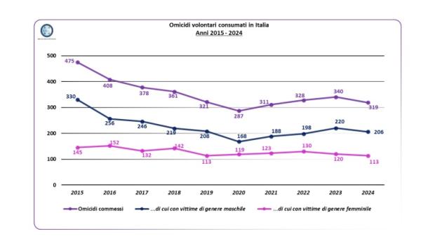 Femminicidi, in Italia nessun boom e patriarcato, fenomeno in continuo calo, nel 2024 morti 206 uomini e 113 donne; anche a Milano reati in discesa