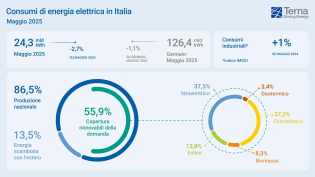 Terna, a maggio rinnovabili al 56% della domanda: in alcune ore coperta oltre il 100%; cresce ancora la capacità