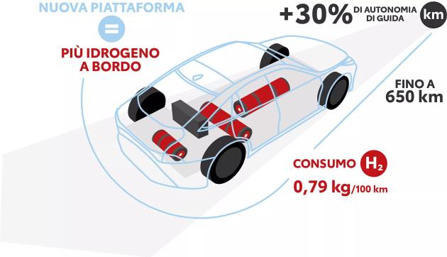 Toyota contro l’elettrico, presentata Mirai con nuovo motore ad idrogeno liquido, Nakata: “Manteniamo il combustibile, ma a 0 emissioni”