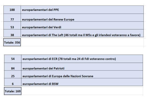 Mozione di sfiducia von der Leyen su Pfizergate verso bocciatura, 356 eurodeputati per la riconferma, 169 per cambio al vertice