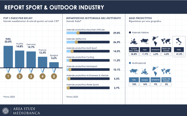 Area Studi Mediobanca, Sport&Outdoor italiano: nel 2023 ricavi aggregati a €11,7 mld e 50.800 addetti, export al 63,6% dei ricavi