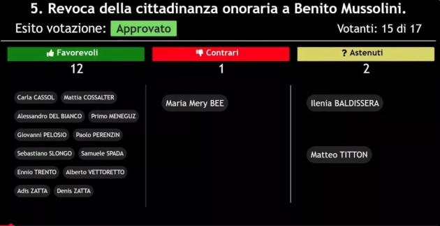 Feltre revoca la cittadinanza onoraria a Benito Mussolini con voto decisivo di Zatta (FdI): "L'ho fatto per non spaccare la maggioranza"