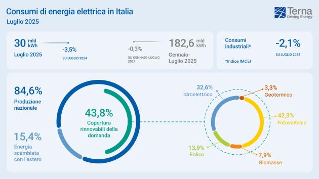 Terna, in Italia a luglio domanda elettrica in calo del 3,5%, rinnovabili al 43,8% e boom dell’eolico (+53,4%) e del fotovoltaico (+17,8%)