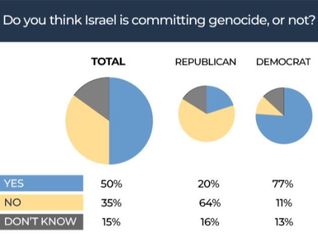 Usa, 50% degli elettori ritiene che Israele stia commettendo un genocidio a Gaza, il 60% disapprova invio di aiuti militari a Tel Aviv - SONDAGGIO Quinnipiac University