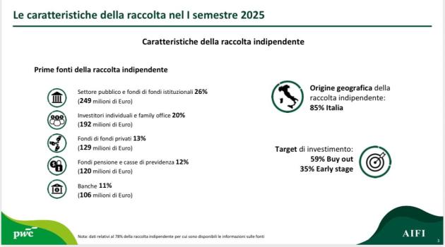 Private  Equity e Venture Capital, nell'1H 2025 raccolta complessiva a €1,7 mld (-40%); investimenti a €5,2 mld (+17%) 