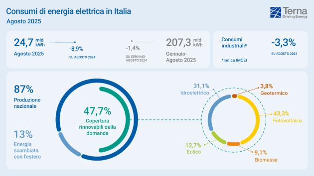 Terna, ad agosto 2025 domanda elettrica in calo dell’8,9%, volano le rinnovabili: eolico +63%, fotovoltaico +18,8%