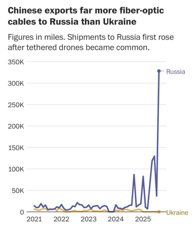 Ucraina, Cina appoggia Mosca e aumenta vendita cavi in fibra ottica e batterie a ioni di litio per droni russi: "export decuplicato tra luglio-agosto"