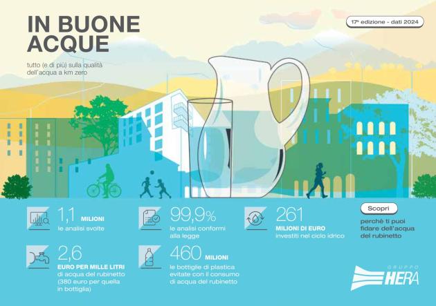 Gruppo Hera, l'acqua del rubinetto è una scelta sicura per ridurre l'impatto ambientale e alleggerire il portafoglio