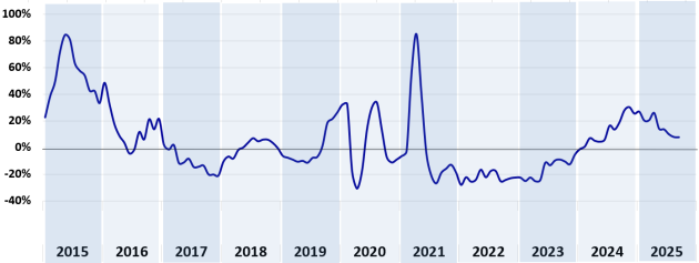 Mutui  + 16,4 % di richieste, aumento del 4,3% sull'importo medio, I semestre chiude con un +46,2% rispetto allo stesso periodo del 2024