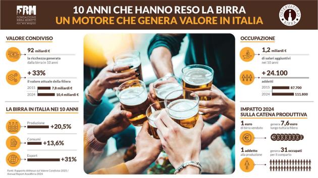 Fondazione Birra Moretti celebra la crescita del settore birrario; generati €92 miliardi in 10 anni di valore per l’agroalimentare italiano