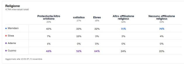 Elezioni New York, "Un ebreo su 3 ha votato per Zohran Mamdani anche se ha posizioni pro Gaza e anti Netanyahu": il sondaggio della CNN