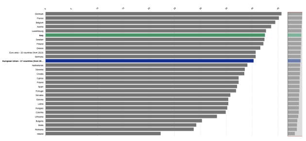 Pressione fiscale, Italia sesta in Europa con il 42,5%, in aumento dell'1,3%, è una conseguenza dell'aumento dell'occupazione