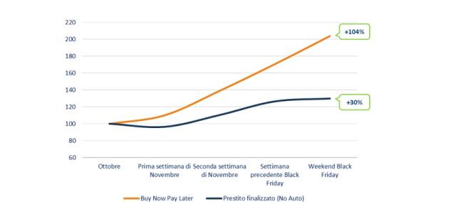 Dati Crif, a domanda di credito al consumo cresce in modo significativo in occasione del Black Friday, BNPL a +104%, prestiti finalizzati a +30%
