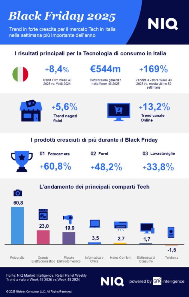 Nel Black Friday 2025 il settore della Tecnologia raggiunge €543,7 mln con una crescita dell’8,4% ; l'online cresce del 13,2%