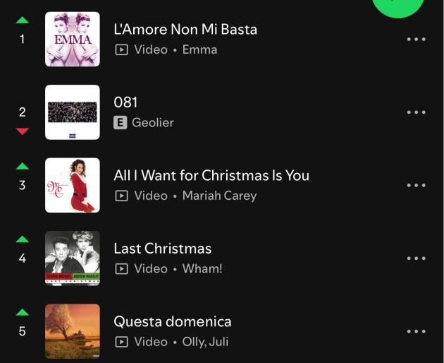 Spotify, in Top200 italiana non c'&egrave; quasi traccia di X-Factor 2025, in testa Emma Marrone con canzone del 2013 insieme a classiche hit di Natale