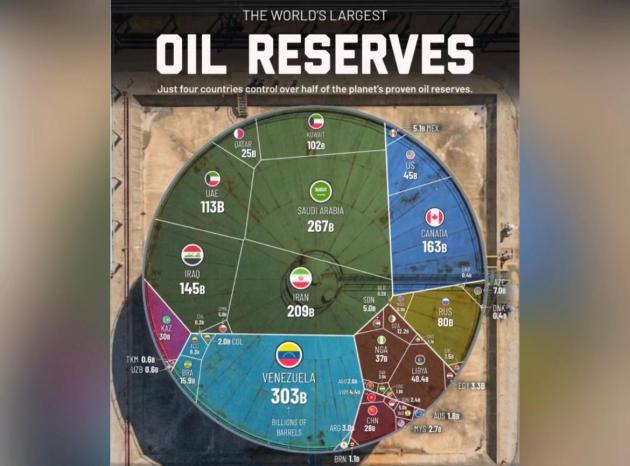 Riserve di petrolio mondiali, il Venezuela primo con 303 mld di barili, seguono Arabia Saudita (267mld), Iran (209mld) e Canada (163mld)