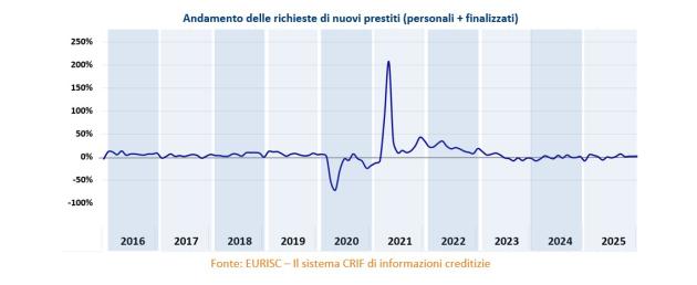 Barometro CRIF: Buy now pay later aumenta del +49,8% nel 2025. I prestiti personali trainano la domanda di credito tradizionale   