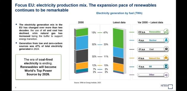 Energia, UE dipendente per il 56,9% dall&rsquo;estero, rinnovabili al 47% del mix; il 7&deg; Med & Italian Energy Report fotografa la sfida euro-mediterranea