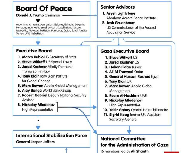 Organigramma Board of Peace