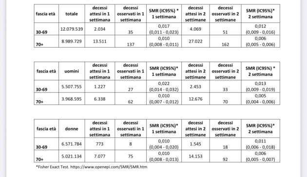 Vaccino Covid, "attesi 46mila morti entro due settimane dalla prima dose e 32mila entro due settimane dalla seconda" -  il REPORT AIFA