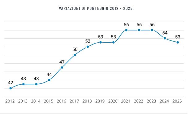 Indice di percezione della corruzione, nel 2025 Italia 52esima su 182, 56esima negli anni della "pandemia" considerati i pi&ugrave; disonesti