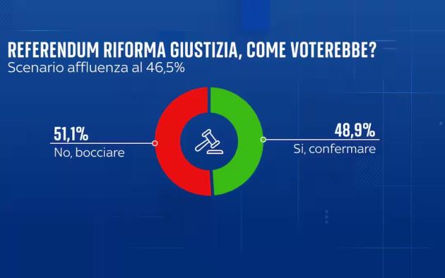 Sondaggio YouTrend referendum giustizia, No in vantaggio di 2.2 punti (51,1%) sul S&igrave; (48,9%) in caso di bassa affluenza al 46,5%