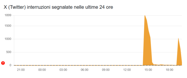 X down, l'ex Twitter propriet&agrave; di Musk bloccata ovunque, Italia inclusa: migliaia di segnalazioni, sconosciuta la causa dell'interruzione