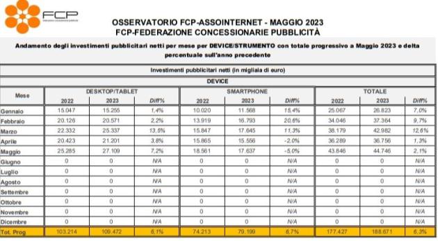 Investimenti pubblicitari online, FCP Assointernet, Maggio 2023 a € 44,5 mln, +2,1% sul 2022. Nei primi 5 mesi ad €160 mln €, +6,3%