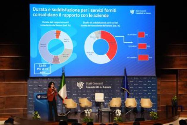 Consulenti del lavoro, in crescita a 26.500 gli iscritti agli Ordini; l’80% delle aziende si avvale delle loro prestazioni