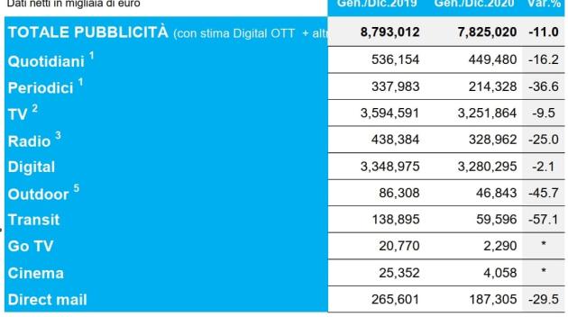 Pubblicità, nel 2020 -11% (dicembre +3,8%). Dal Sasso (Nielsen): 'Il peggiore anno degli ultimi 75'