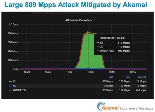 Akamai mitiga il più grande attacco PPS DDoS di sempre