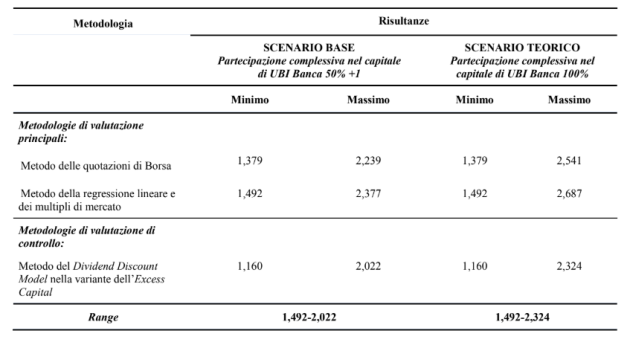 Intesa Sanpaolo: aumento corrispettivo Ops avente ad oggetto totalità azioni ordinarie di Ubi Banca
