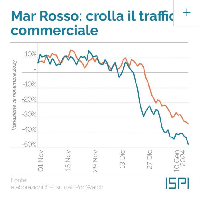 Crisi Mar Rosso, Ispi: "In Italia traffici commerciali al -20% e riduzione gas Qatar del 70%, prezzi in Europa +1,8%"
