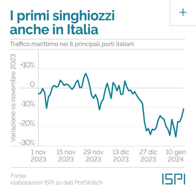 Crisi Mar Rosso, Ispi: "In Italia traffici commerciali al -20% e riduzione gas Qatar del 70%, prezzi in Europa +1,8%"