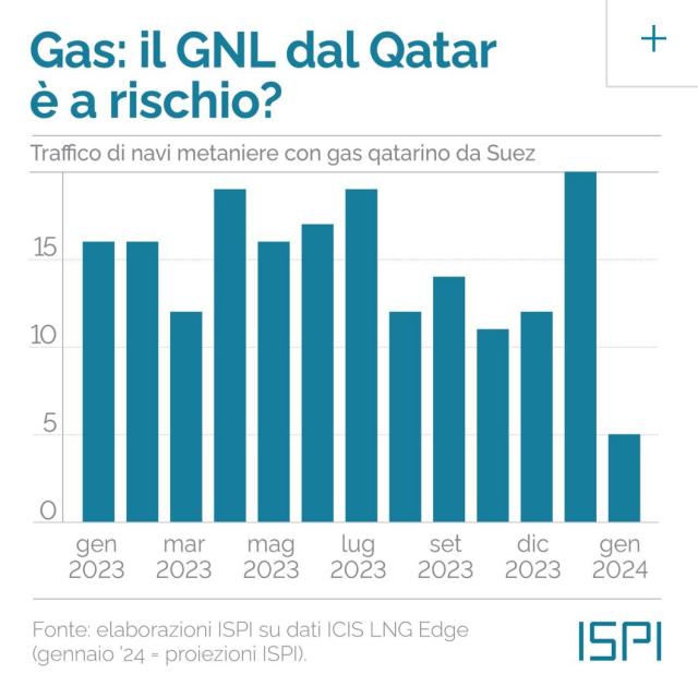 Crisi Mar Rosso, Ispi: "In Italia traffici commerciali al -20% e riduzione gas Qatar del 70%, prezzi in Europa +1,8%"