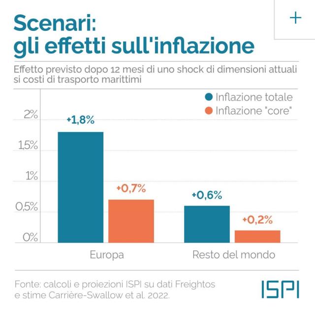 Crisi Mar Rosso, Ispi: "In Italia traffici commerciali al -20% e riduzione gas Qatar del 70%, prezzi in Europa +1,8%"