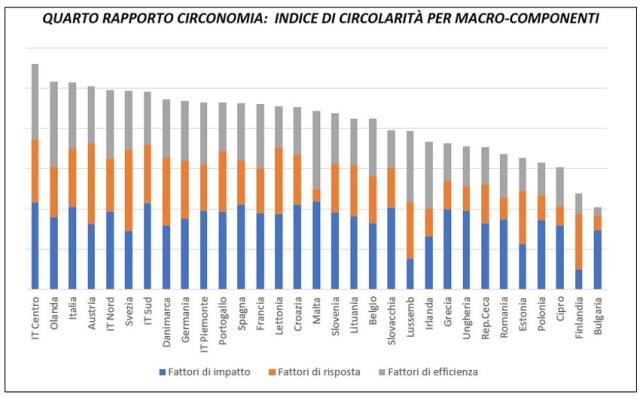 L'Italia perde il primato in Europa nell'economia circolare